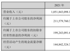 东瑞股份上市首年净利降69% IPO募20亿招商证券保荐