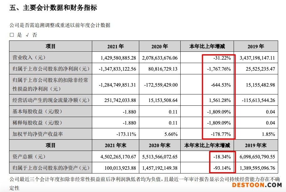 嘉寓股份2021年盈转亏13.48亿元 期内计提各类减值损失约13.1亿元