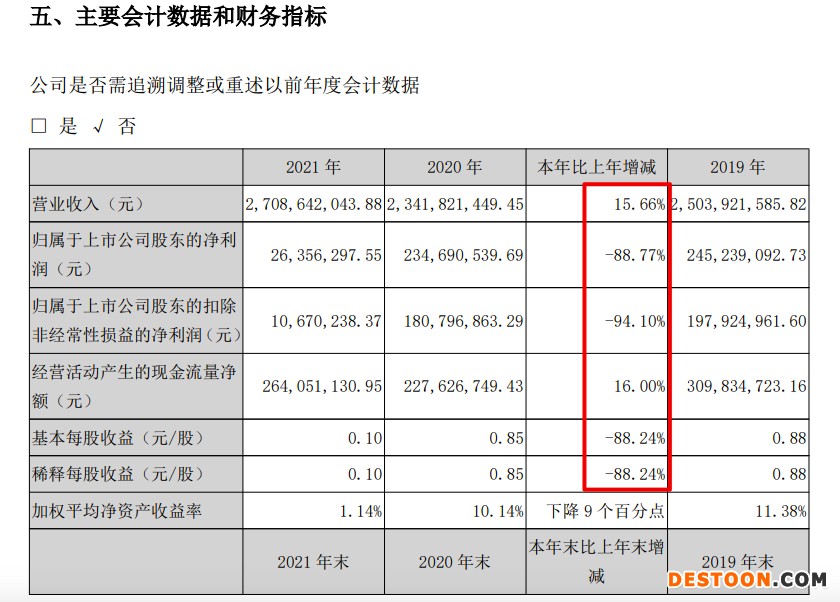 三雄极光2021年营收增15.7%净利同比降88.8% 恒大应收款计提约1.6亿元