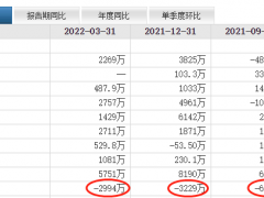 富吉瑞跌17.7%破发 现金流一负再负华英证券保荐