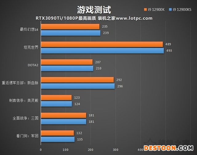 i9 12900KS和12900K区别是什么？哪个好？两者性能对比评测