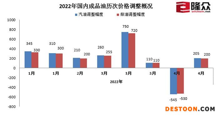 2022年国内成品油历次价格调整情况。(图片来源：隆众资讯)