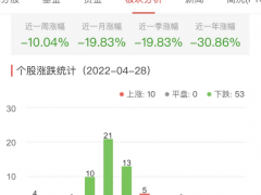 网络游戏板块跌2.39% 大晟文化涨5.45%居首