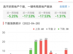 房地产开发板块涨1.73% 中南建设涨10.12%居首