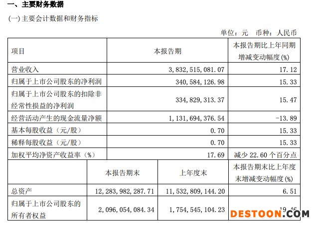 重庆啤酒一季度净利增长15.33%，经销商较年初减少416家