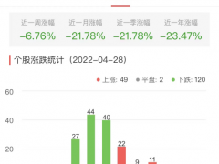 生物医药板块跌1.13% 君实生物涨16.52%居首