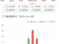 银行板块涨0.77% 成都银行涨7.42%居首