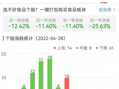 食品加工制造板块跌3.55% 天味食品涨10.01%居首