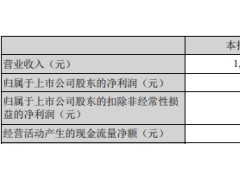 洽洽食品一季度净利增5%现金流转负 股价跌7%