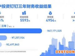 Forrester咨询：钉钉助力企业全面数字化，三年投入回报率高达776%