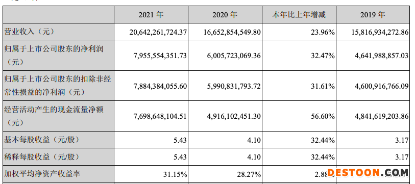 泸州老窖2021年净利79.56亿元增长32.47%，中高端增长29.22%
