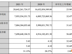 泸州老窖2021年净利79.56亿元增长32.47%，中高端增长29.22%