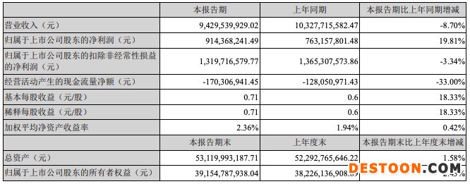 云南白药一季度营收下降8.7%,投资理财浮亏5.25亿元 云南白药一季度营收下降8.7%,投资理财浮亏5.25亿元