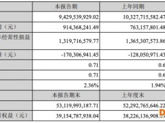 云南白药一季度营收下降8.7%，投资理财浮亏5.25亿元