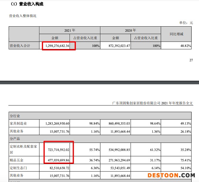 顶固集创盈转亏:2021年归母净亏8482.84万 涉恒大款项超5000万计提坏账 顶固集创盈转亏:2021年归母净亏8482.84万 涉恒大款项超5000万计提坏账