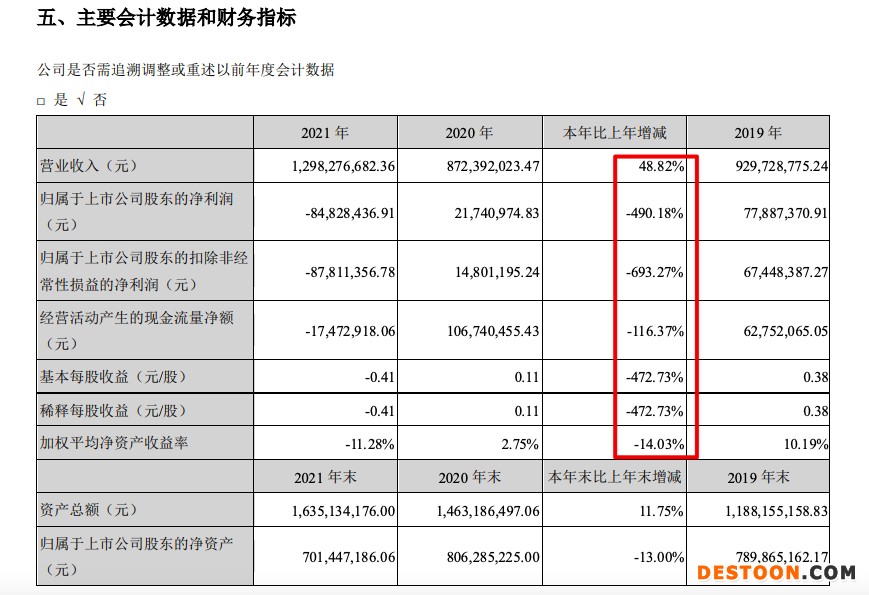 顶固集创盈转亏:2021年归母净亏8482.84万 涉恒大款项超5000万计提坏账 顶固集创盈转亏:2021年归母净亏8482.84万 涉恒大款项超5000万计提坏账