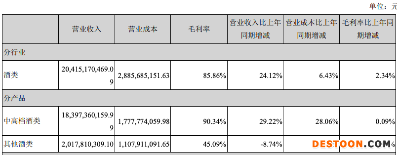 泸州老窖2021年净利79.56亿元增长32.47%,中高端增长29.22% 泸州老窖2021年净利79.56亿元增长32.47%,中高端增长29.22%