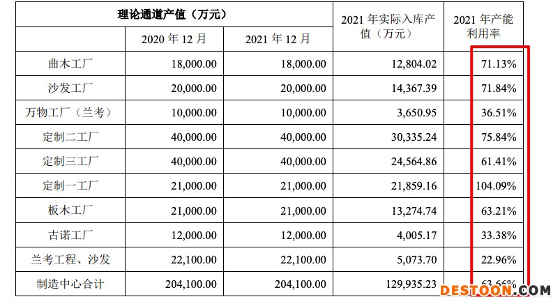 曲美家居2021年营收增18.6% 毛利率同比降7.58个百分点