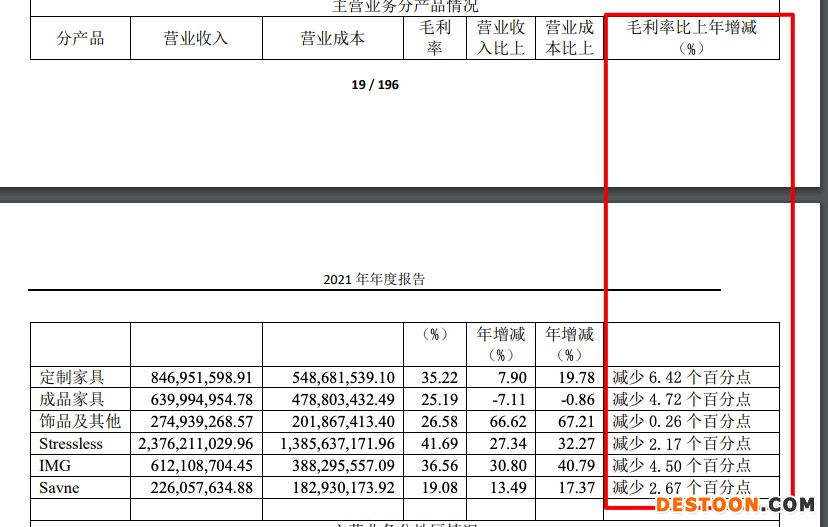 曲美家居2021年营收增18.6% 毛利率同比降7.58个百分点