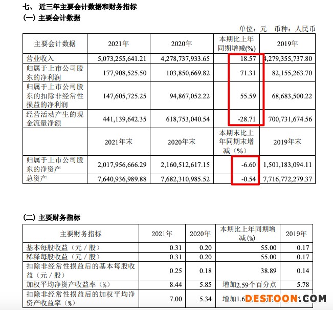 曲美家居2021年营收增18.6% 毛利率同比降7.58个百分点