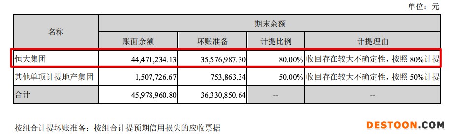 顶固集创盈转亏:2021年归母净亏8482.84万 涉恒大款项超5000万计提坏账 顶固集创盈转亏:2021年归母净亏8482.84万 涉恒大款项超5000万计提坏账
