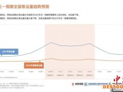 机构预测“五一”：部分高速公路承压 露营风热度不减