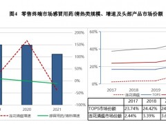 V观财报｜连花清瘟市占率下降，以岭药业2021年净利增速大幅回落