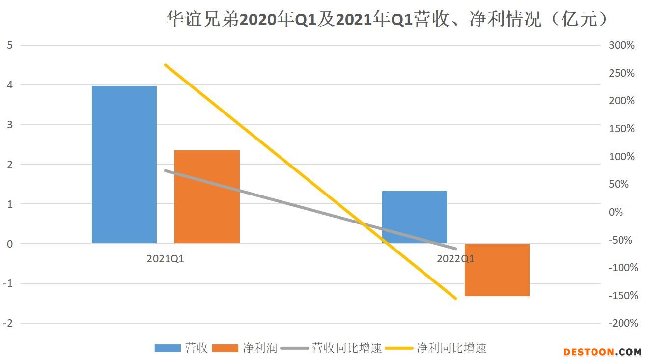 华谊兄弟“多事之秋”：2021Q1亏损同比扩大156.19% 王忠军王忠磊等被执行1.8亿|和讯曝财报