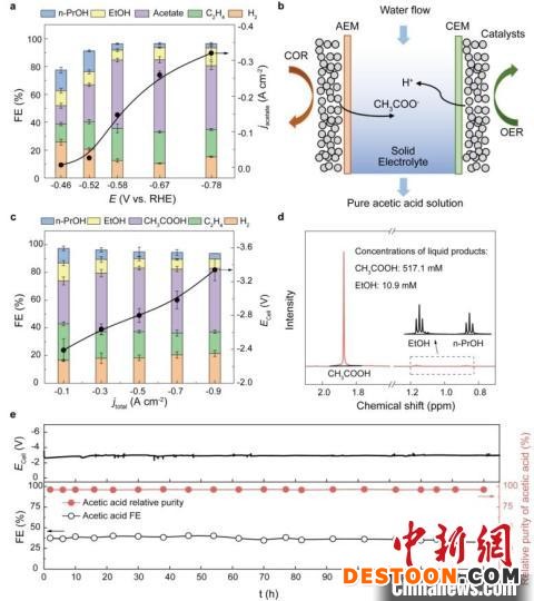 晶界铜催化CO还原合成乙酸。 研究团队 供图