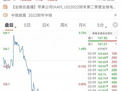 美股科技股迎来普涨 元宇宙巨头Meta涨超17%