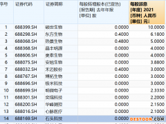 总额超280亿！300余家科创板公司拟现金分红 近30家将送转股