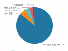 净利润下滑关联方占用资金 玛格家居实控人“风险”较多可冲IPO？