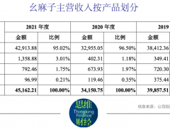 幺麻子藤椒油遭遇增长天花板 募投项目合理性存疑