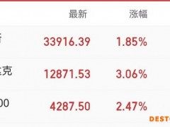 美国一季度国内生产总值下降1.4% 美科技股却纷纷上涨