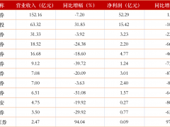 12家券商10家净利润下滑，中信建投“增收不增利”、一季度净利同比降10.46%