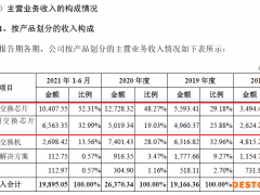 盛科通信IPO：第一大客户为第一大股东关联方，还与公司存在相似业务