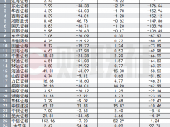 一季度券商业绩告急！27家公布一季报23家滑坡，7家亏损，海通自营亏26亿行业倒数，股价承压亟需提振