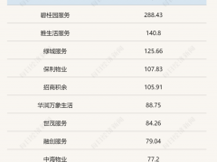 2021物业年报盘点·营收｜48家上市物企营收均实现正增长，净利润增速却明显分化