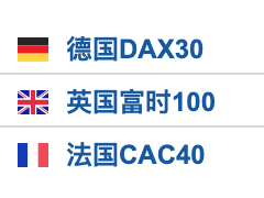 美股盘前：美国一季度GDP萎缩1.4% 三大期指集体走高
