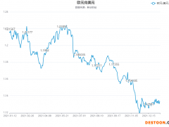【环球财经】欧洲央行经济公报确认通胀预期达标  欧元兑美元弱势反弹