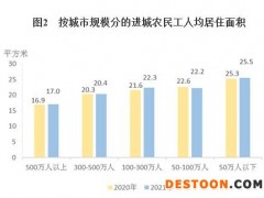 国家统计局：2021年进城农民工人均居住面积有所提高