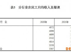 国家统计局：外出农民工月均收入5013元