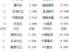 午评：A股三大指数红盘震荡 沪指涨0.37%