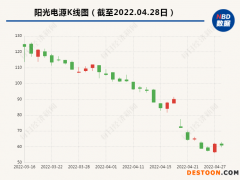 合肥市值最高的上市公司，35个交易日股价已腰斩