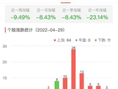 食品加工制造板块涨3.35% 青海春天涨10.01%居首
