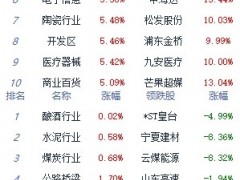 收评：A股三大指数午后冲高 创业板指涨超4%