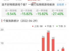 网络游戏板块涨5.00% 中科云网涨10.19%居首
