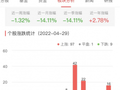 房地产开发板块涨4.15% 香江控股涨10.24%居首