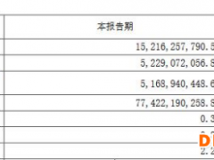 中信证券一季度营收降7.2% 投资收益30.7亿同比降28%