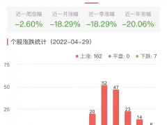生物医药板块涨4.47% 药石科技涨12.37%居首
